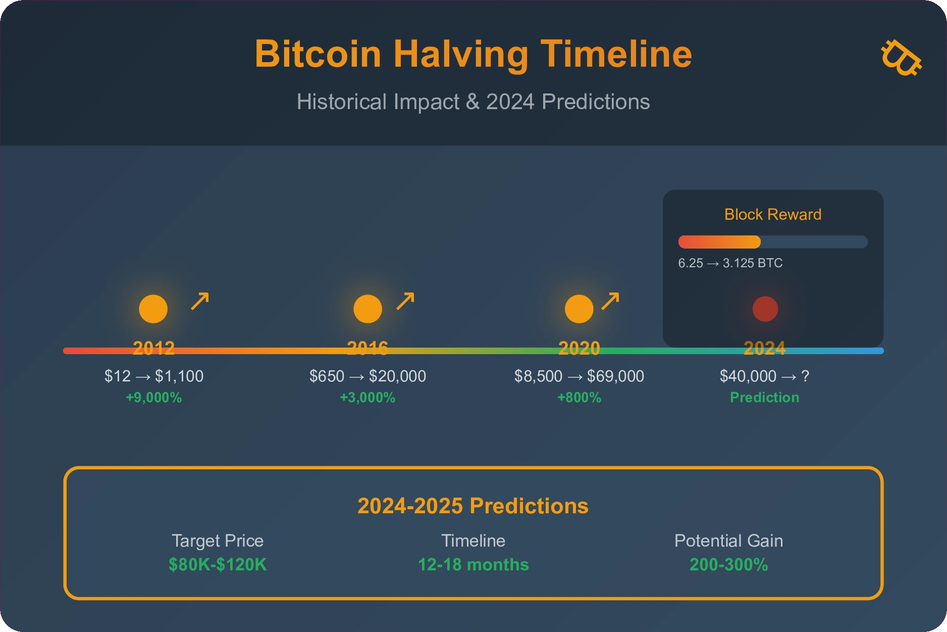 Bitcoin Halving 2024 Analysis