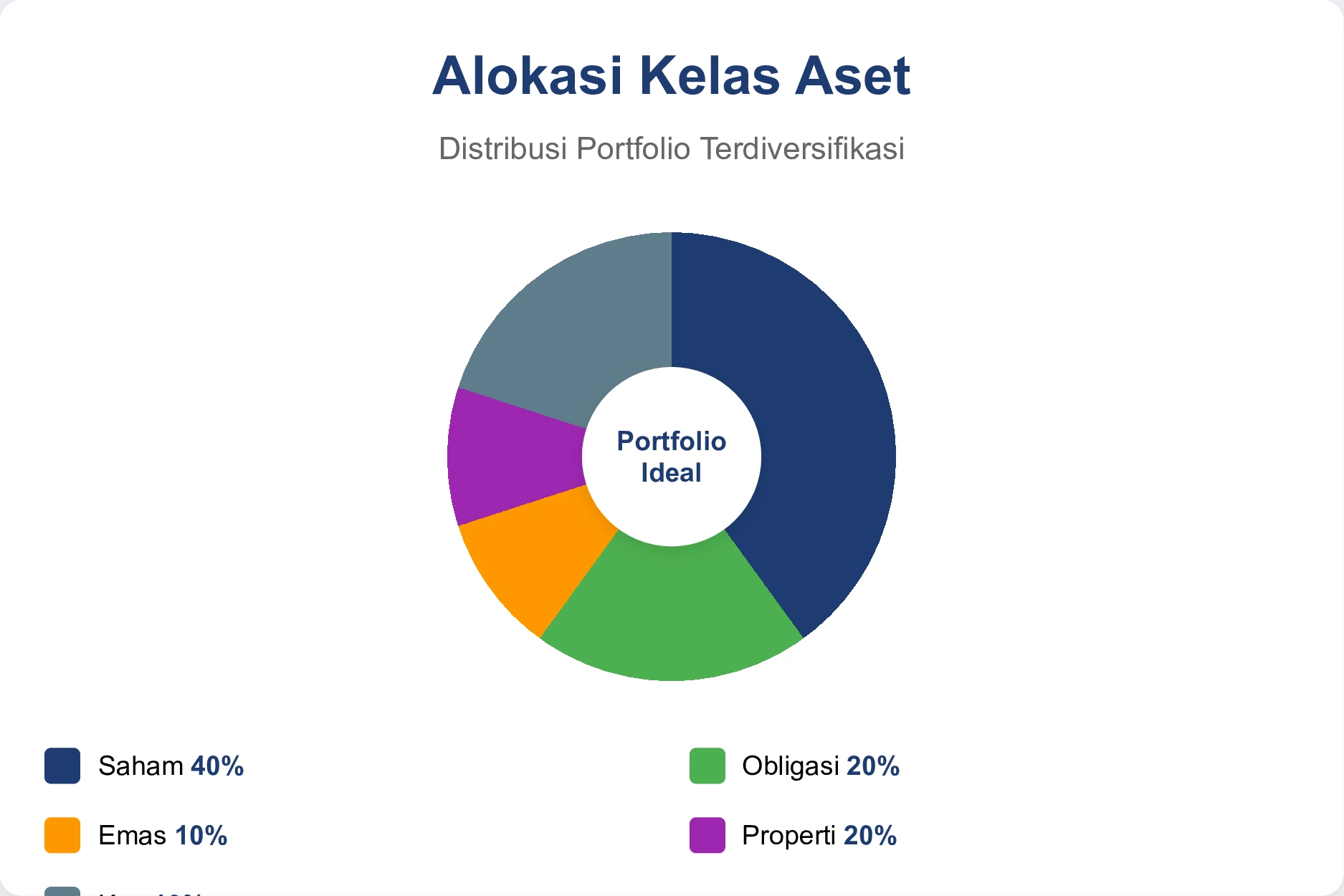 Diagram Kelas Aset Investasi