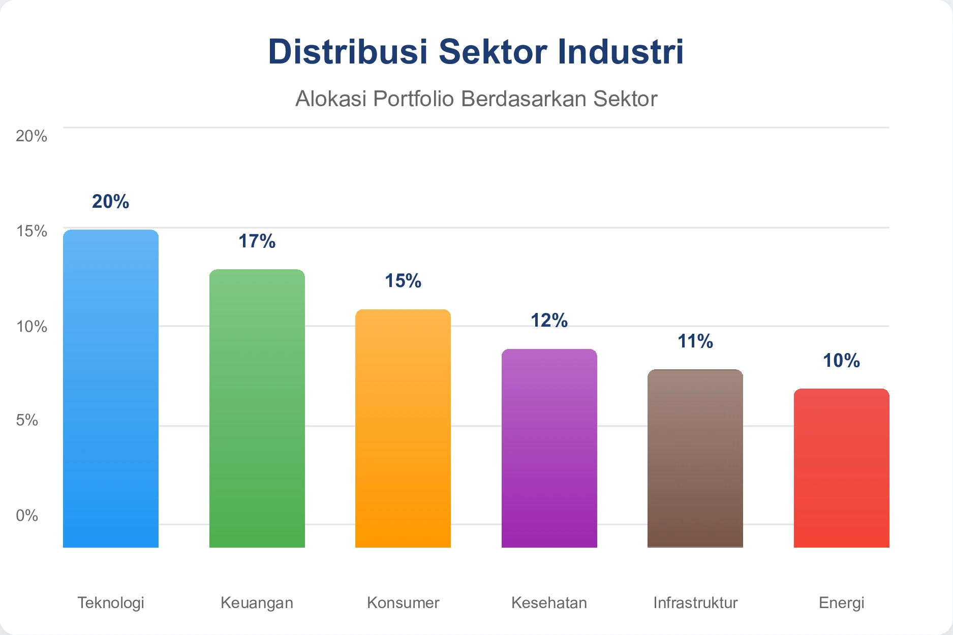 Distribusi Sektor Industri